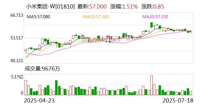 小米集团股票价格走势图（2025年4月至7月）