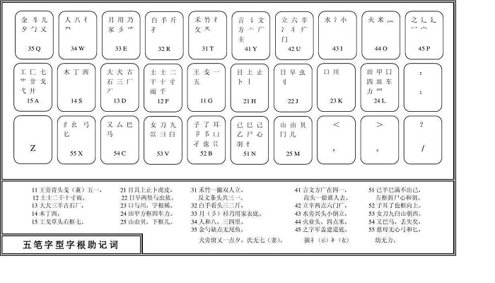 五筆鍵盤字根表