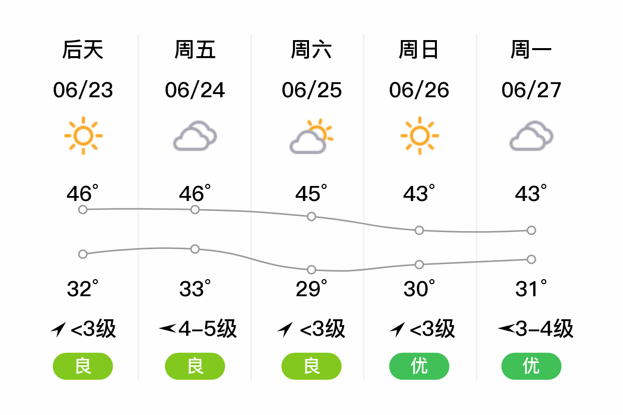 「吐鲁番」明日(6/22),晴,29~43℃,无持续风向 3级,空气质量良