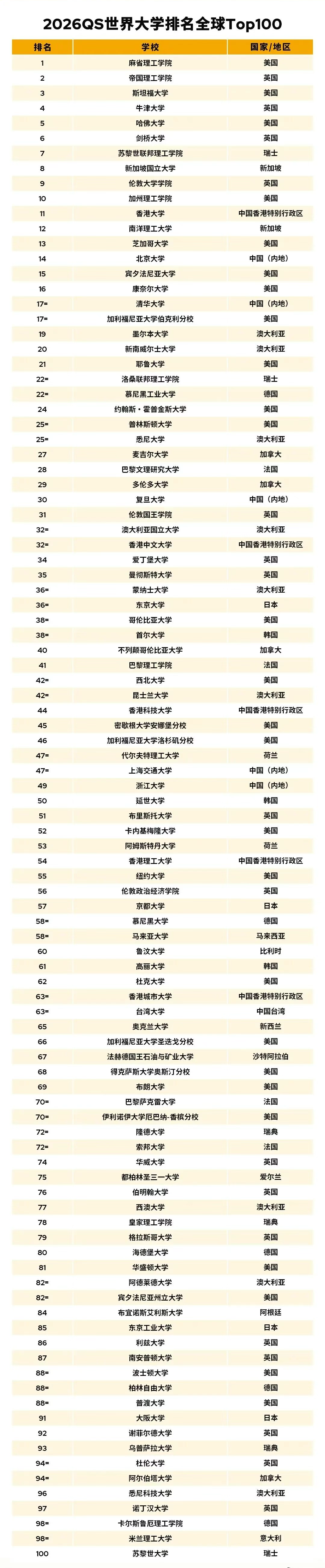 2026QS最新榜單
