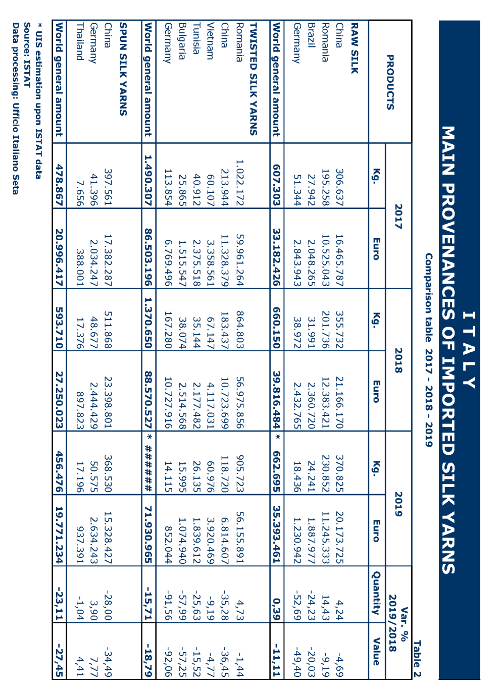 trade stastistics of italian silk products in 2019