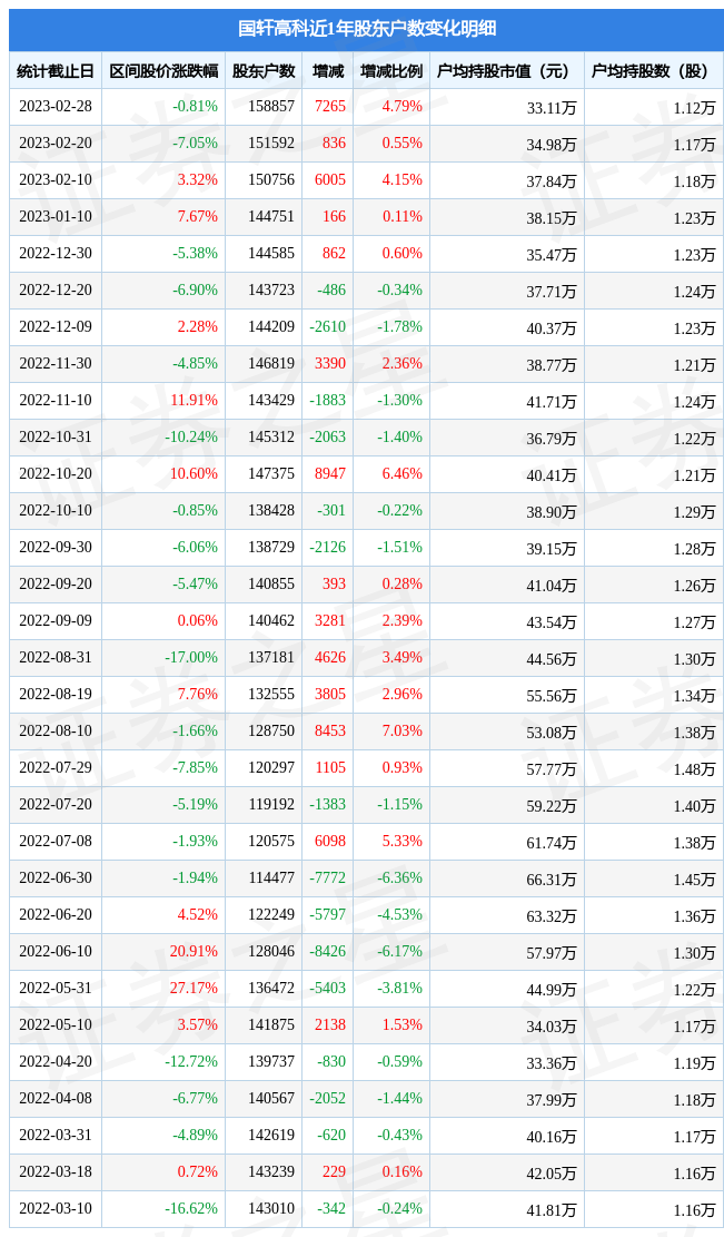 國軒高科(002074)2月28日股東戶數15.89萬戶,較上期增加4.79%