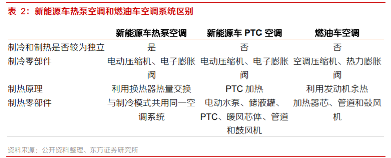 而新能源车 ptc 空调或燃油车空调的制热系统需要重新设计