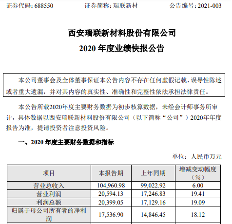 瑞联新材2020年度净利1.75亿增长18.12 医药cdmo业务收入增幅较大