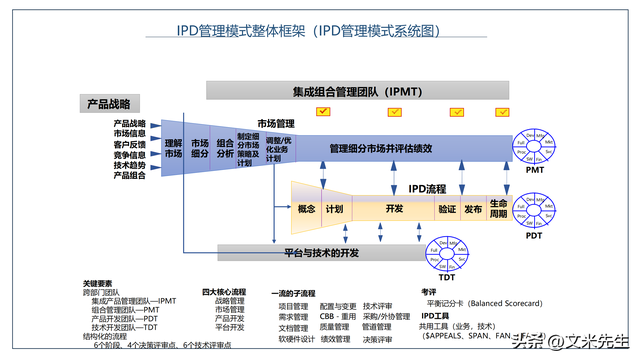 结构化的ipd流程,55页ipd流程培训材料,华为ipd实践指南
