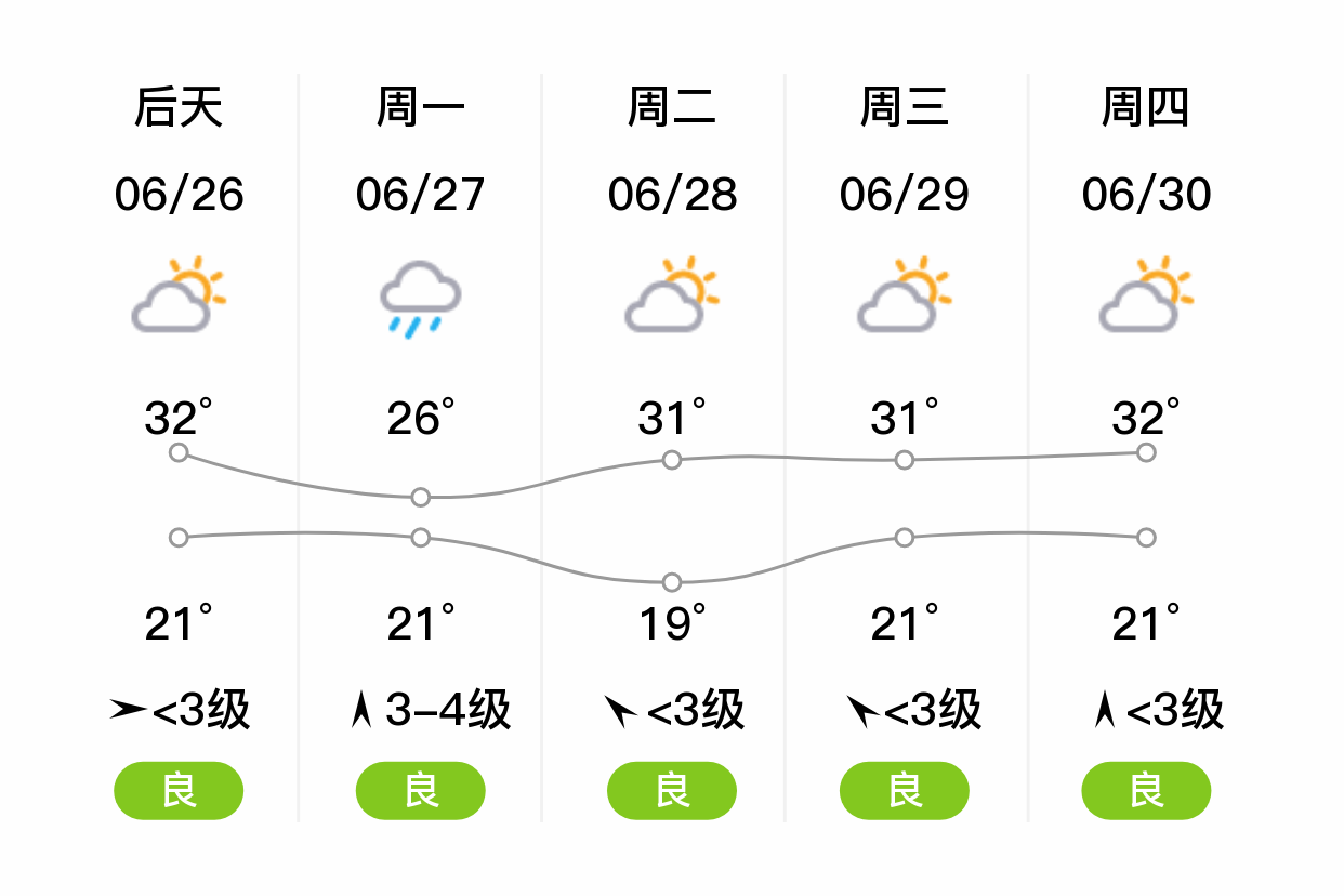 「北京平谷」明日(6/25),多云,20~36℃,东北风 3级,空气质量良