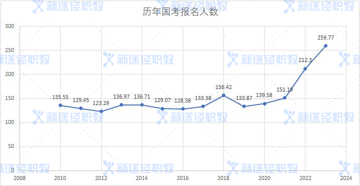 2023年一半以上大学生或"毕业即失业?