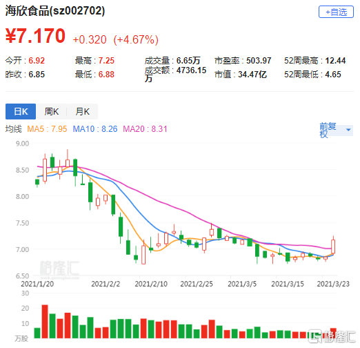 a股异动|海欣食品(002702.sz)涨4.6% 股东提前终止减持计划