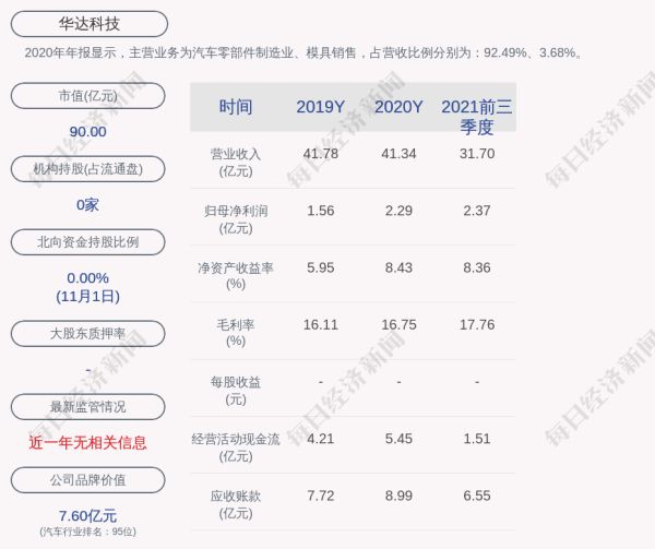 华达科技:股东陈竞宏尚未减持公司股份