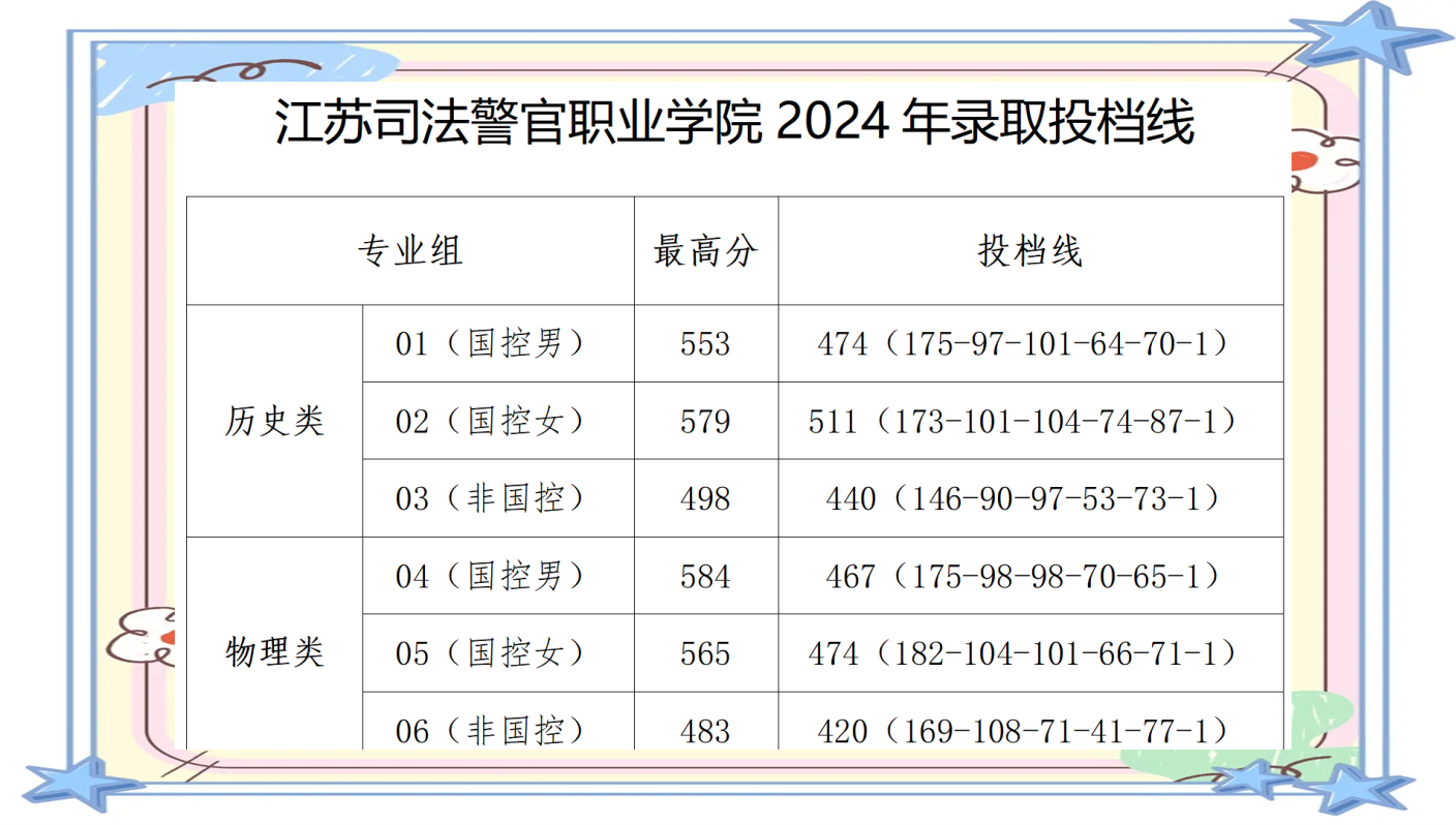 江苏司法警官学校分数