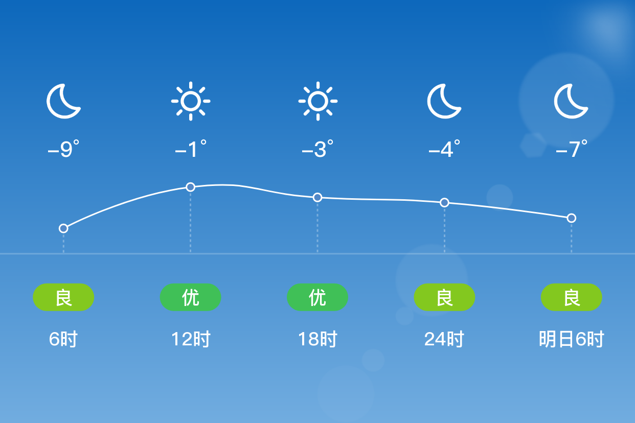 「哈爾濱松北」11/16,晴,-9~0℃,西南風 3級,空氣質量良