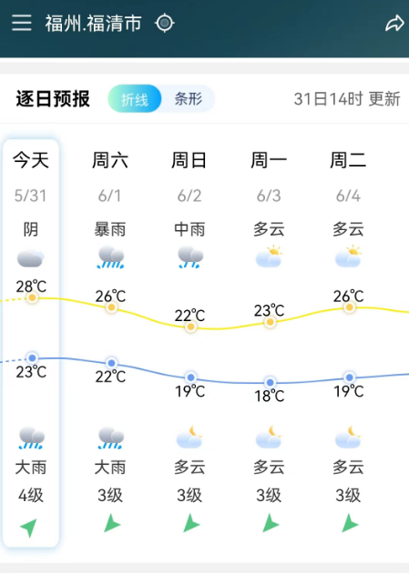 台风"马力斯"生成!福清人周末别出门!