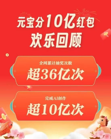 腾讯元宝完成10亿小目标！全网累计抽奖超36亿次