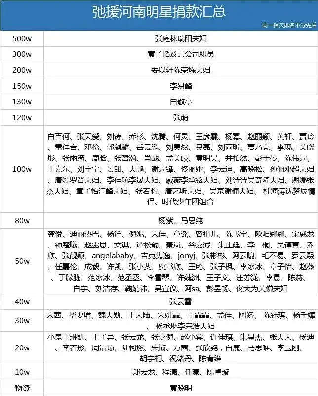 黄子韬300万,李易峰150万……明星驰援河南捐款名单出炉