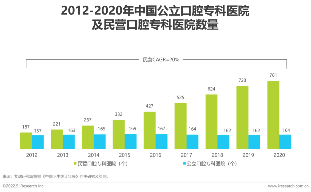 2022年中國口腔醫療行業發展趨勢研究報告