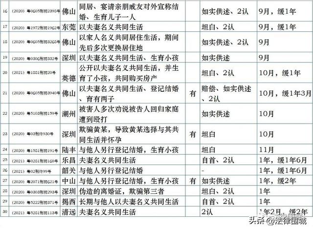 重婚罪——量刑標準表