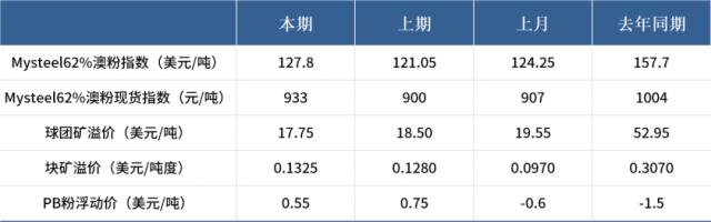 海外金融风险阶段性平息，铁矿石市场情绪有所改善