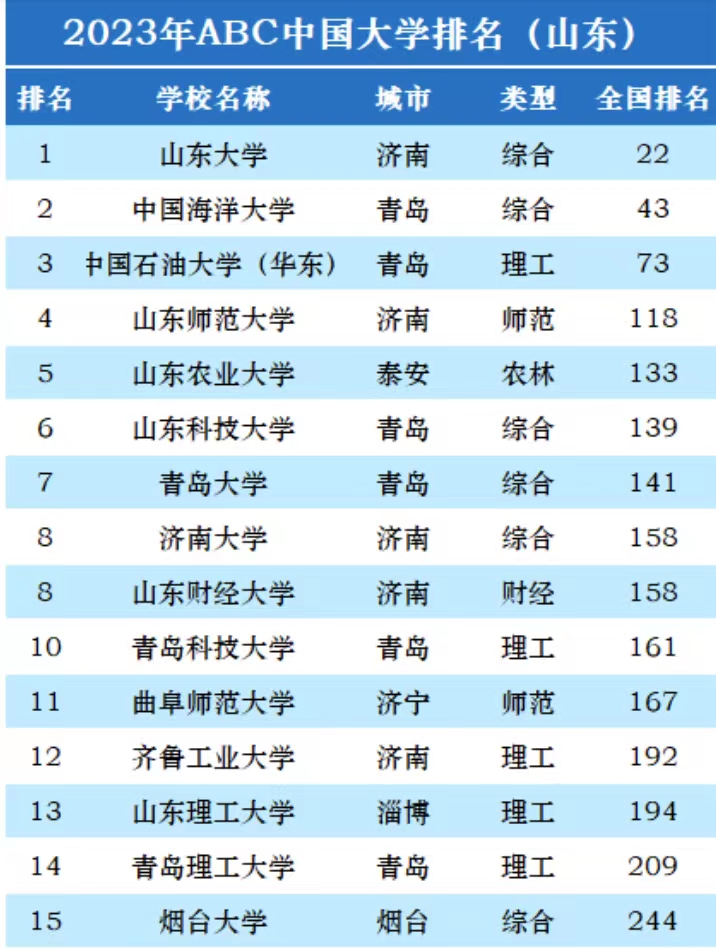 山东省2023年最好大学排名:45所大学上榜,山东师范大学居第4名