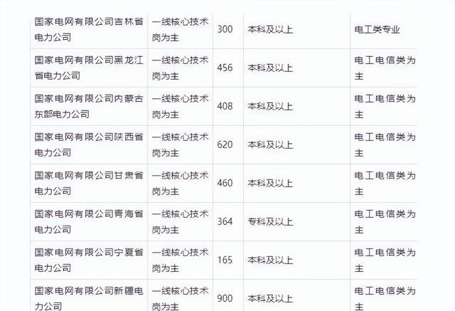 國家電網2023年公開招聘,首批崗位招募4.3萬人,年終獎5萬起