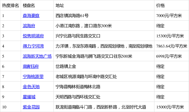 11月第4周寧海人氣樓盤榜來了 這些樓盤很優秀!