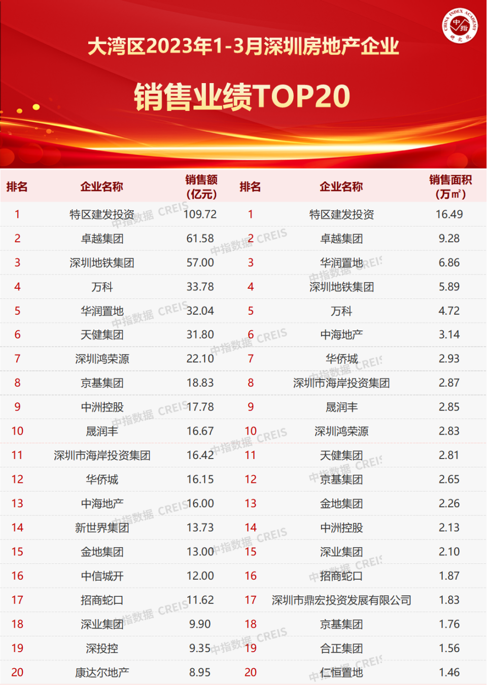 大灣區2023年1-3月深圳房地產企業銷售業績top20