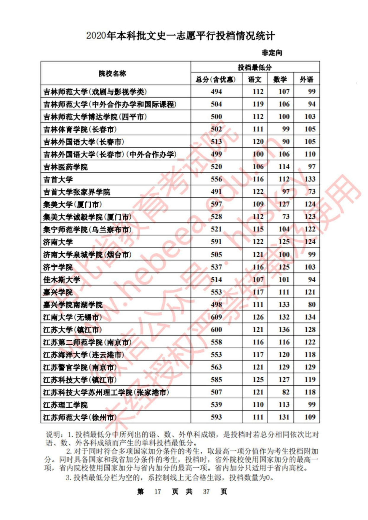 2020年河北省本科批文史一志愿平行投档情况统计