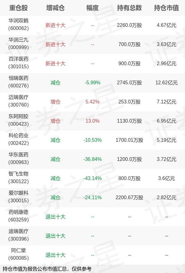 工银瑞信基金赵蓓旗下工银前沿a一季报最新持仓,重仓恒瑞医药