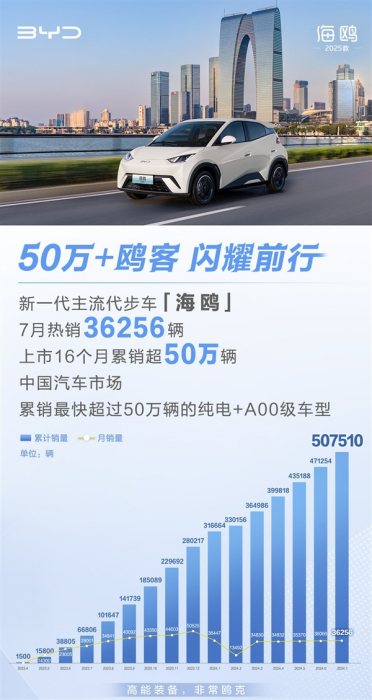 纯电A00级小车最强选手！比亚迪海鸥上市16个月销量超50万