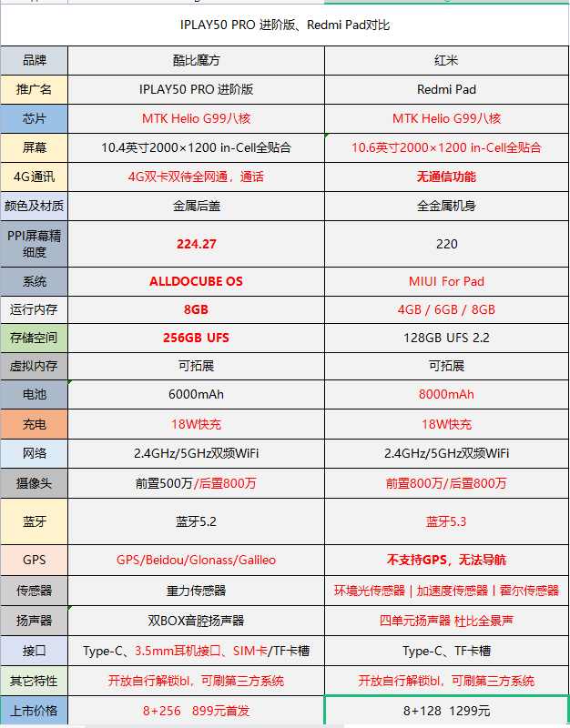 同为g99芯片,都能miui,酷比魔方iplay 50 pro与红米pad怎么选?