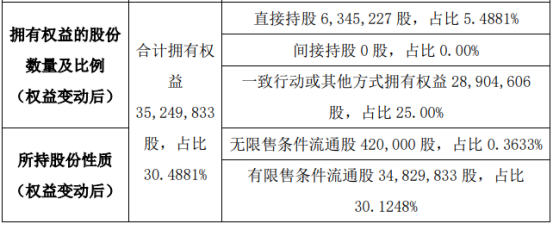 宝贝格子股东王湘减持566.53万股 权益变动后直接持股比例为5.49%