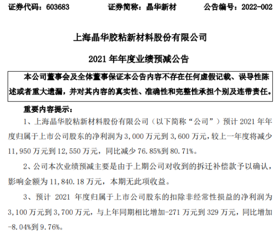 晶华新材2021年预计净利3000万-3600万同比减少77-81 原材料价格