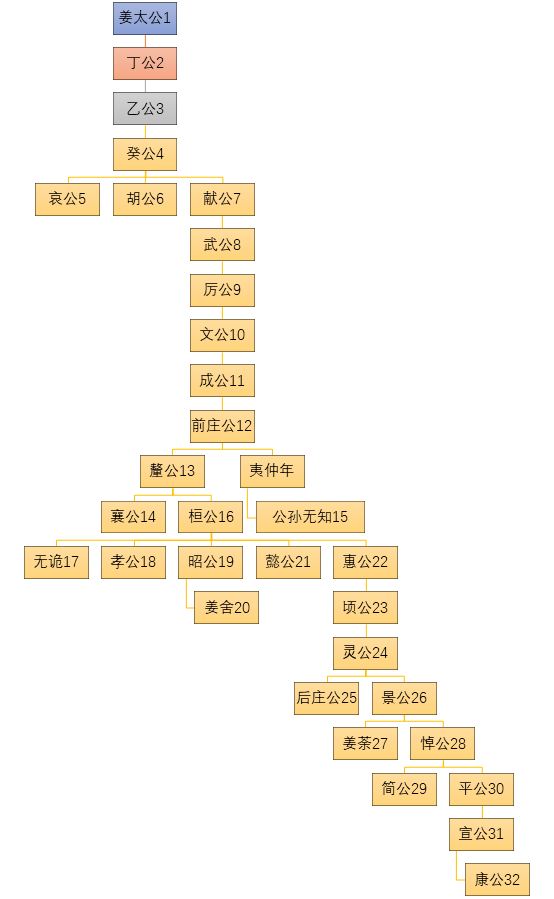 韩国历代国君列表图片