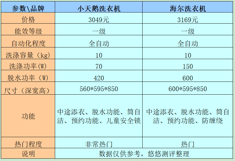 海尔洗衣机型号对比表图片