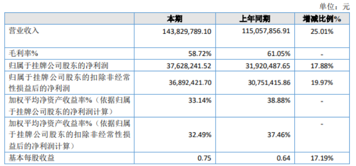 爱知之星2022年净利3762.82万同比增长17.88% 客户市场占有率持续扩大
