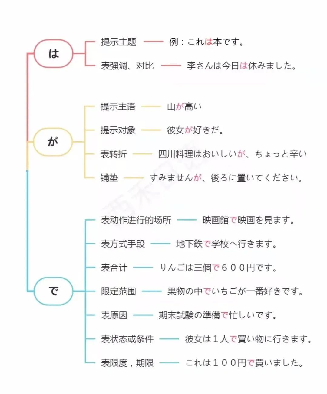 日语动词思维导图图片