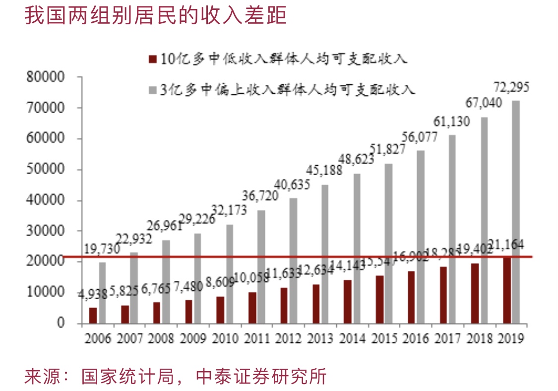 李迅雷:不要期望只靠第三次分配实现共同富裕