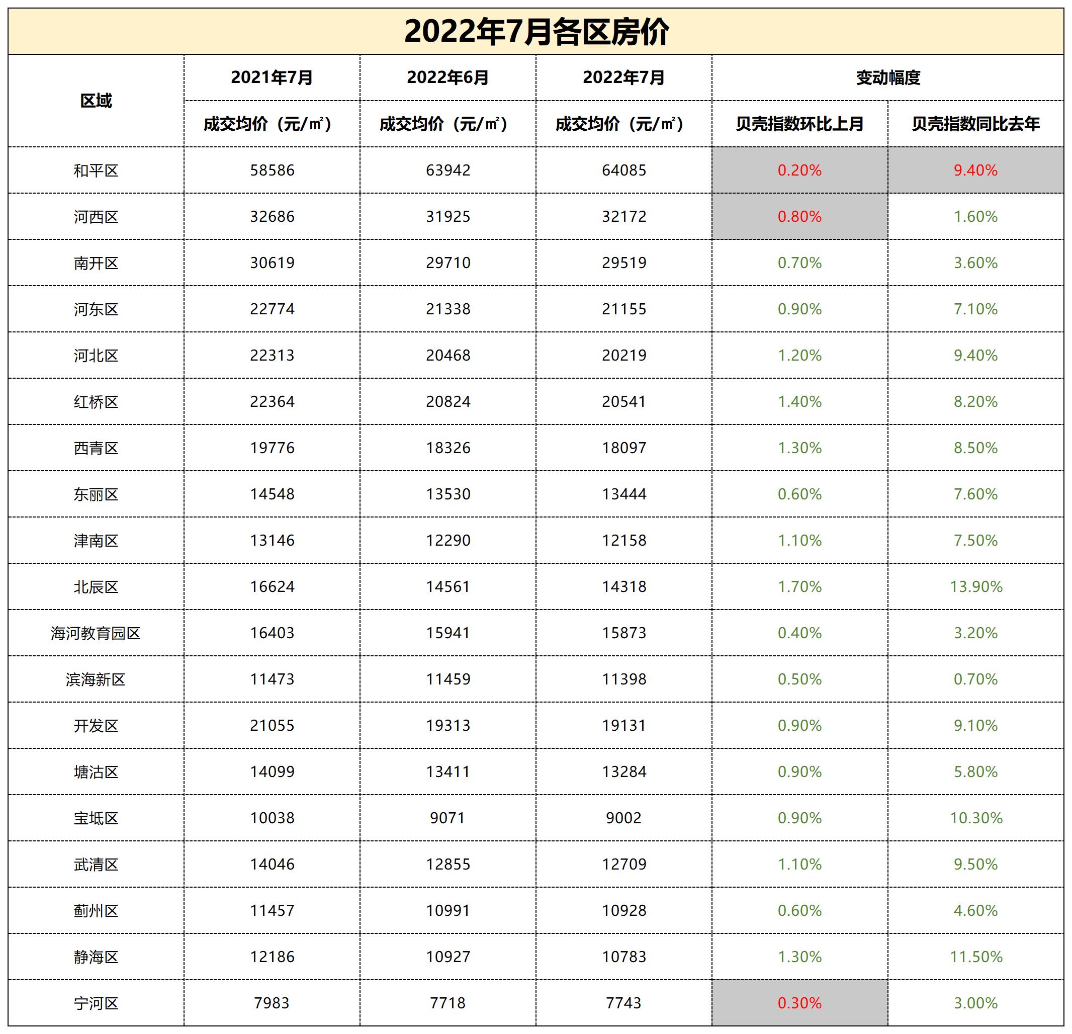 天津各区房价图片