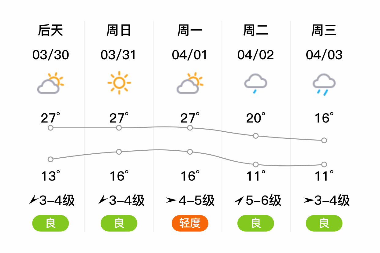 「南京溧水」明日(3/29),晴,12~25℃,西南风4~5级,空气质量良