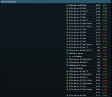 取代RTX 3060：RTX 4060崛起成Steam最受欢迎显卡！