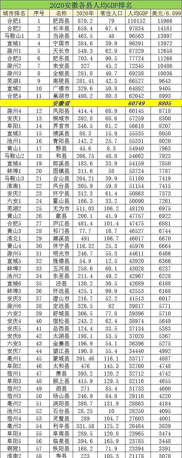 安徽各县市人均gdp排名,除合肥下辖县市外都是南京都市圈县市
