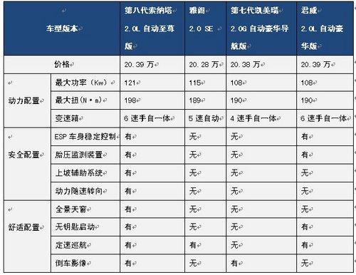 0和2.4参数 如何区分索纳塔8