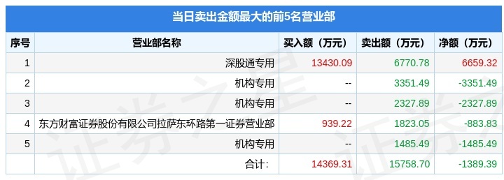 6月17日天顺风能(002531)龙虎榜数据:机构净卖出1485.