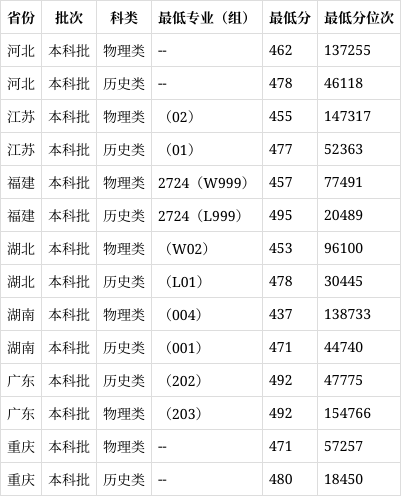 长沙文理学院 录取线图片