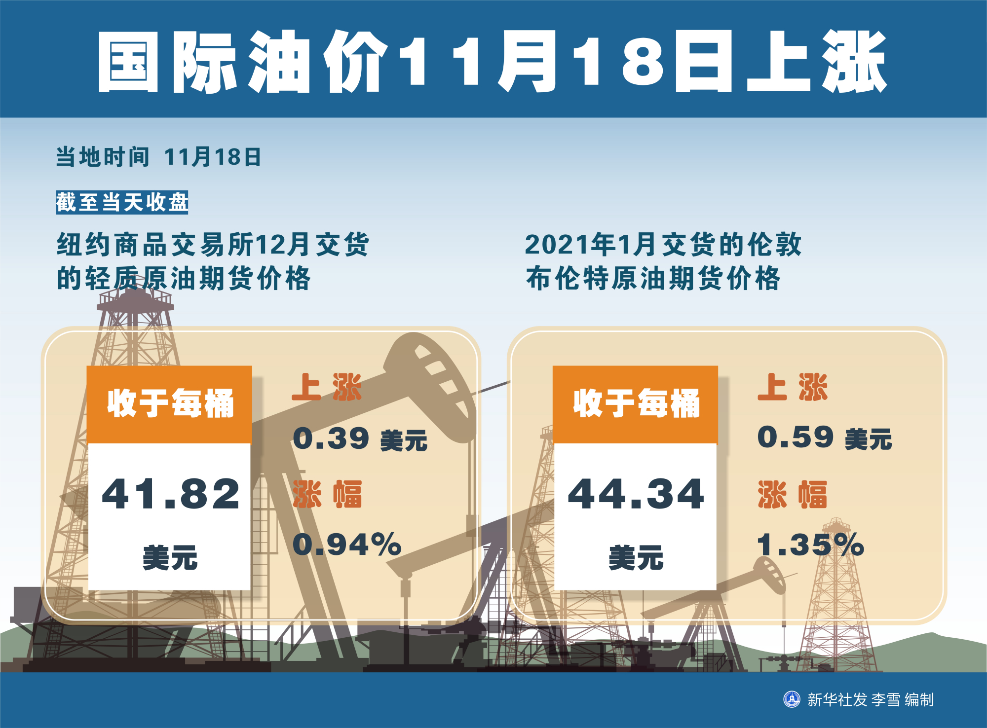 (圖表)「財經·行情」國際油價11月18日上漲