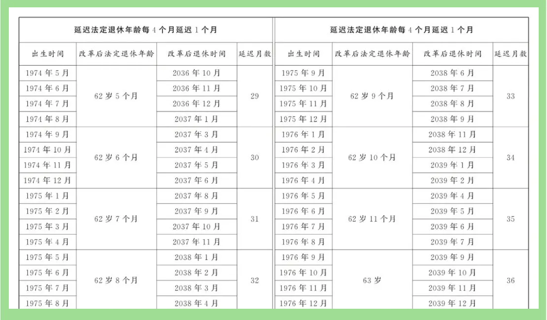 2025年男女职工延迟退休年龄一览表