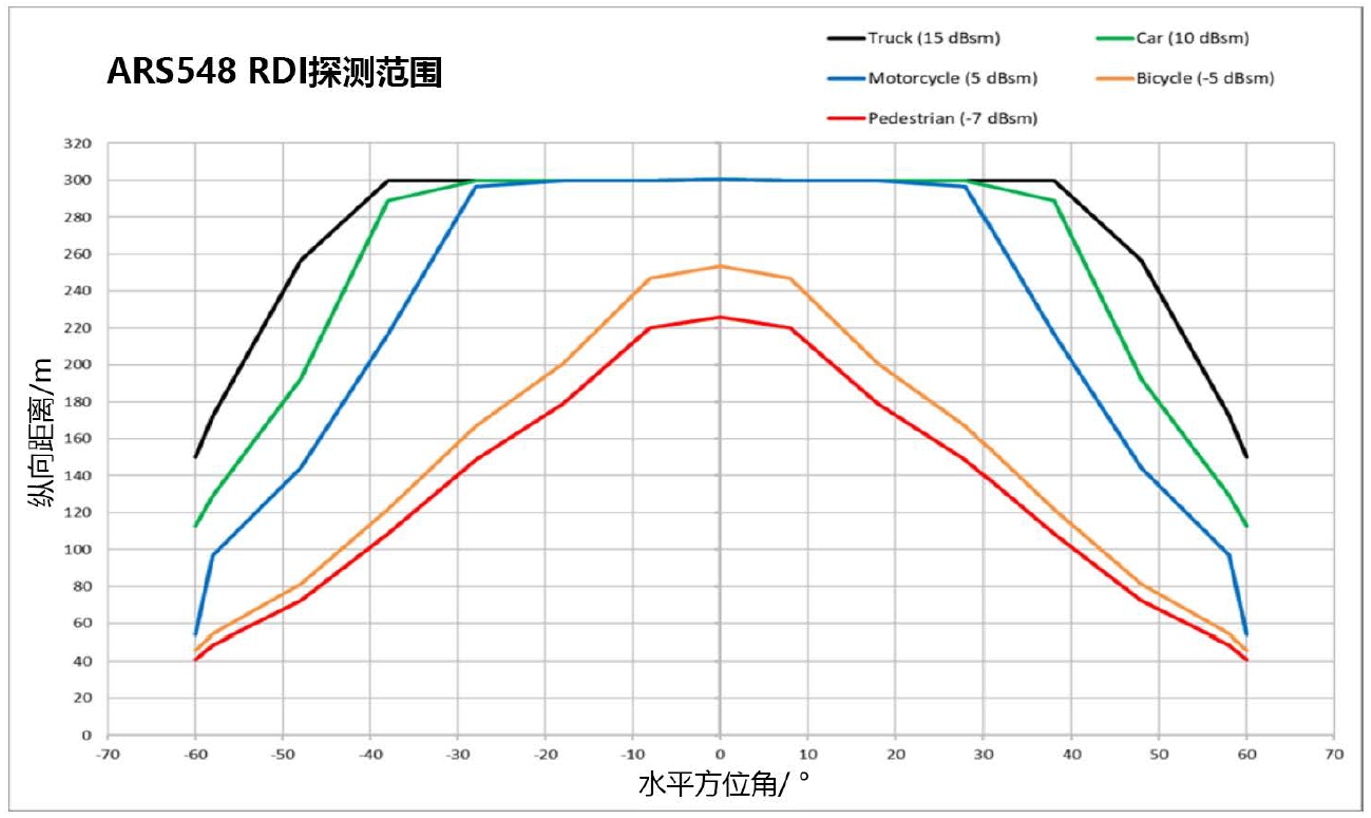 ars548毫米波雷达德国大陆原装进口continental