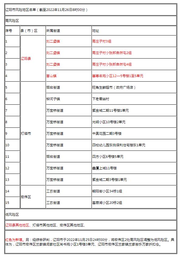 遼陽市風險地區名單(截至2022年11月26日8時00分)