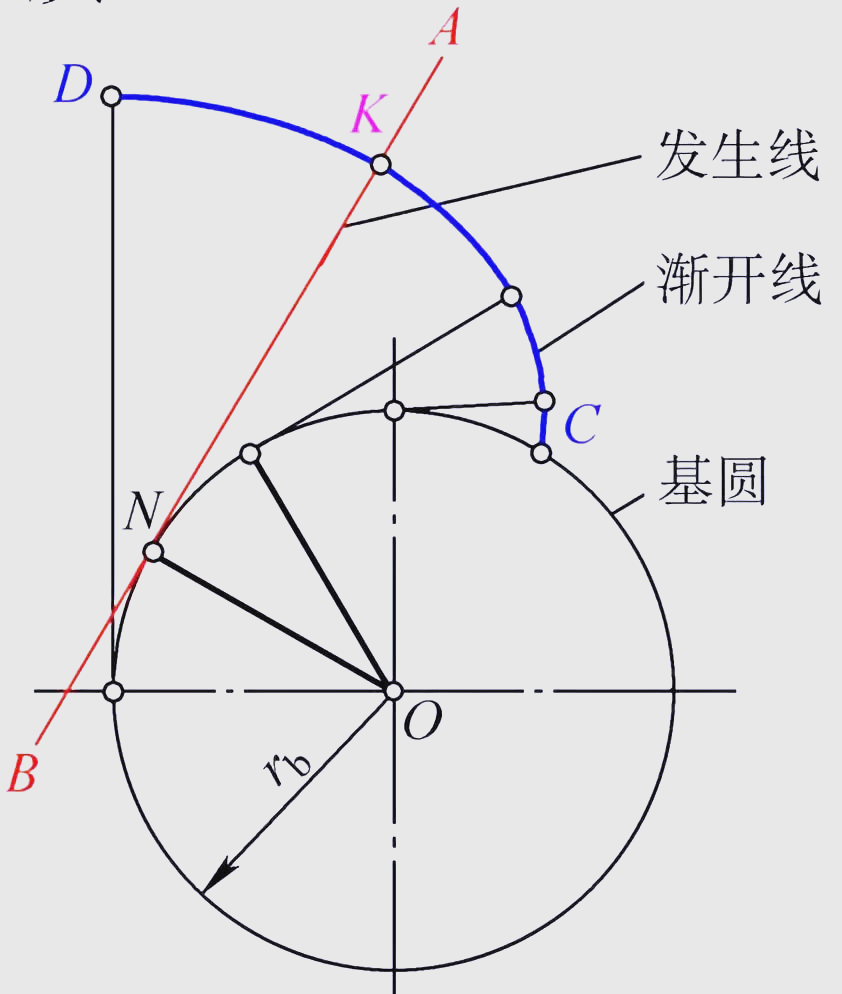 这个固定的圆,被称为渐开线的基圆,其半径用rb来表示,而那条动直线则