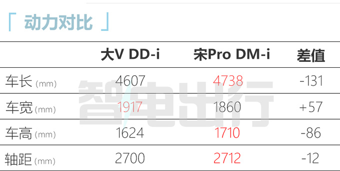 啟辰大v dd-i 7月8日上市 11.58萬起 每公里油費6分錢