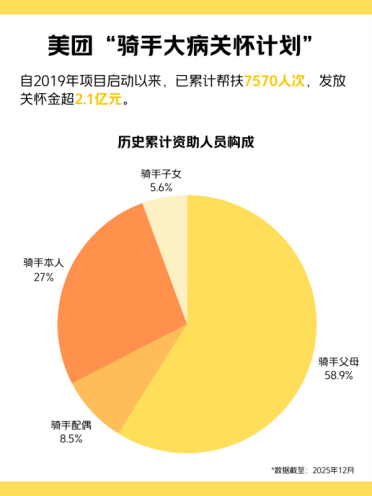 惠及100万个家庭！美团升级大病保障 住院自付超5000元可报销